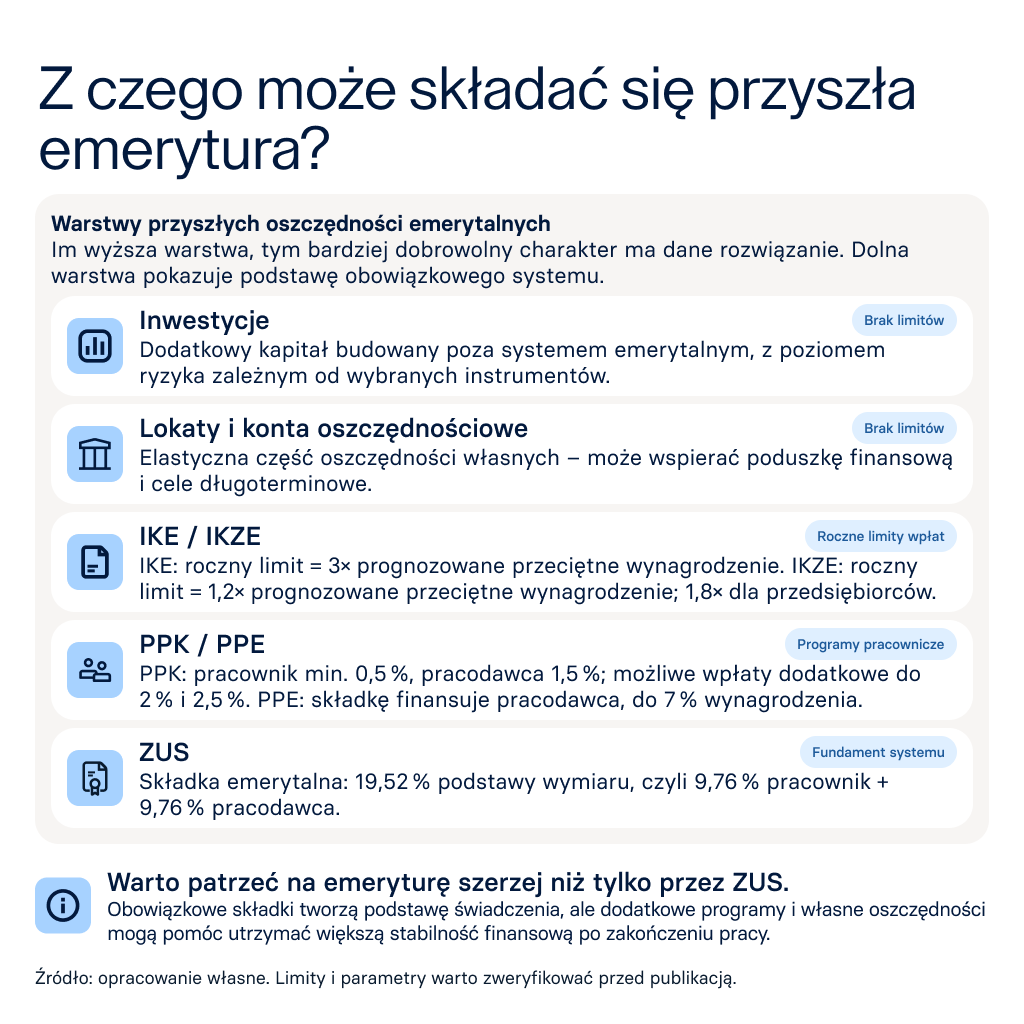 Z czego może składać się przyszła emerytura?