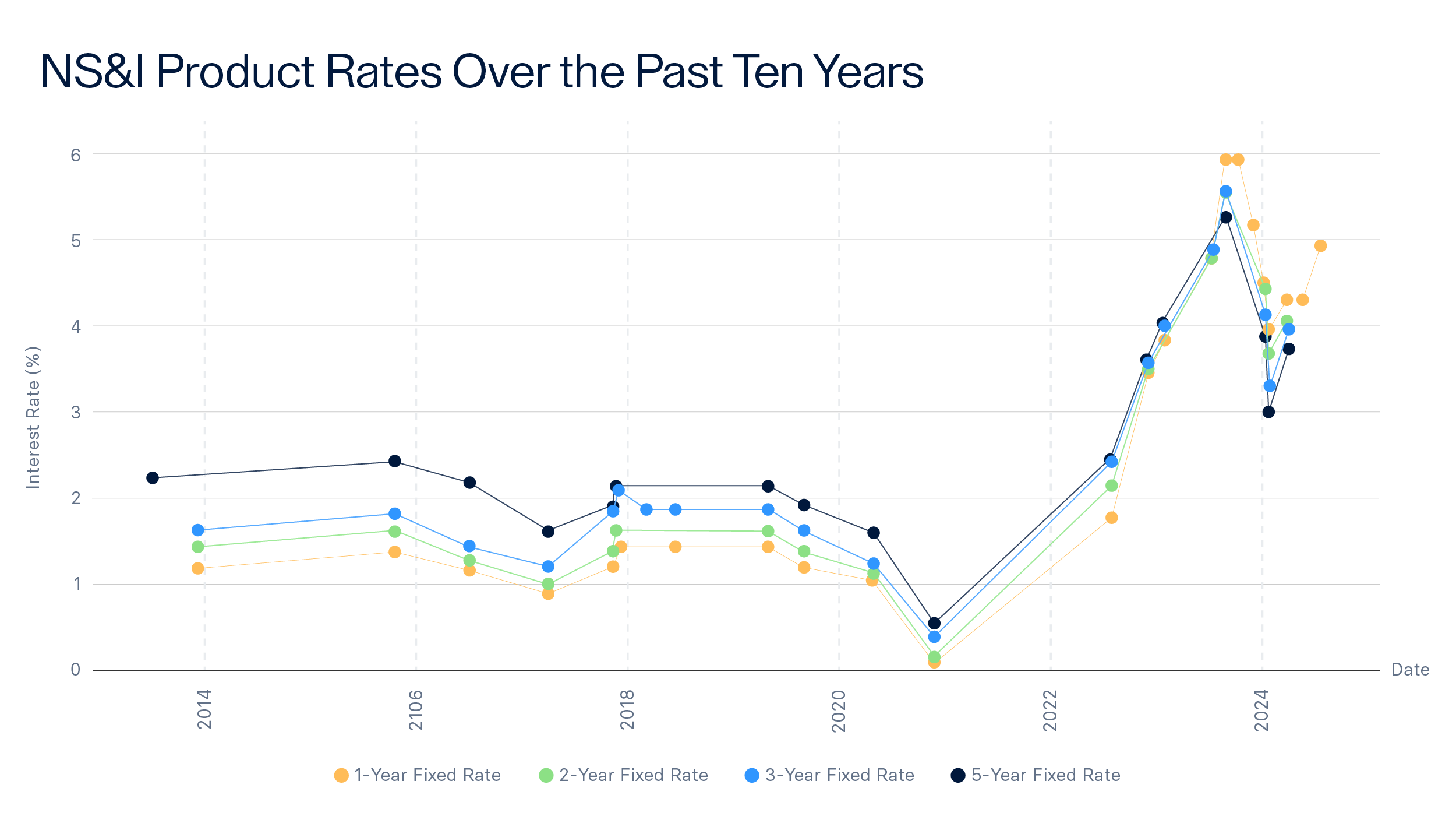 UK_infographics_rebranded_NS_I_Product_Rates_over_the_past_ten_years.png