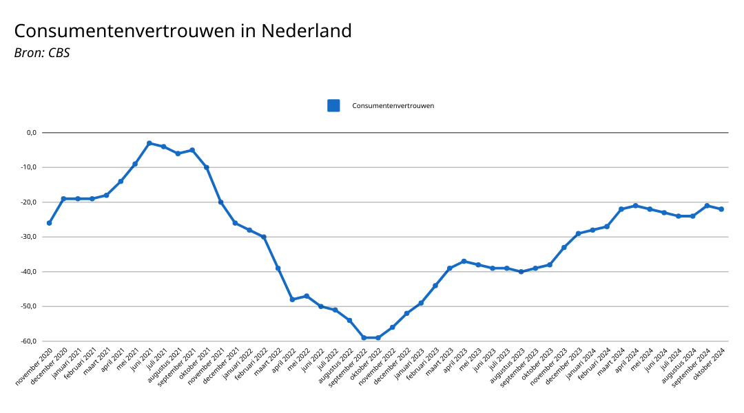 Consumentenvertrouwen in Nederland