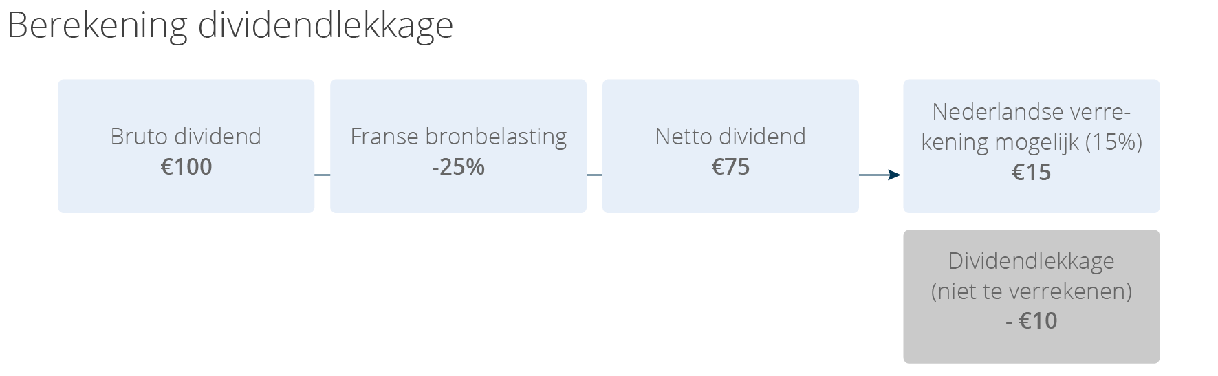 BMD-1408_NED_Visuals_LP_Dividendlekkage_Berekening_Dividendlekkage_.png