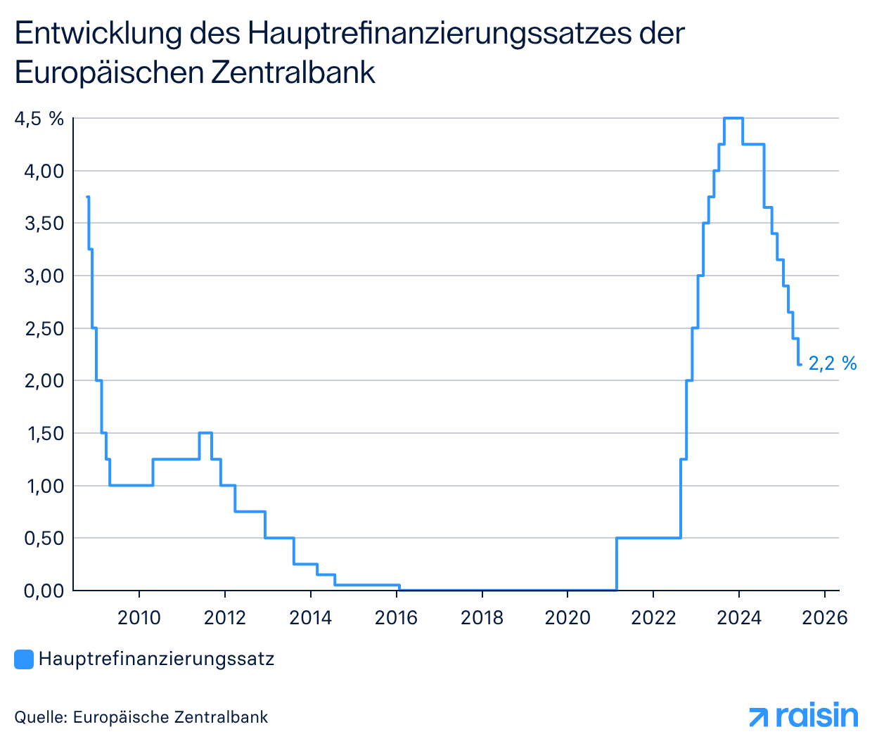 Eine Grafik zeigt die EZB-Zinsentscheide zum Hauptrefinanzierungssatz.