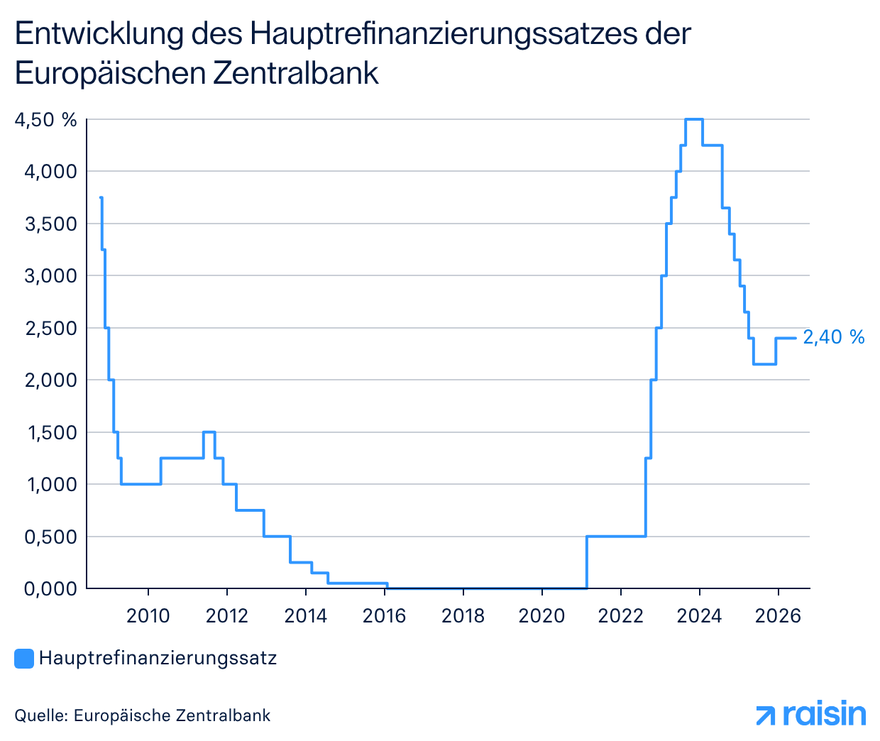 Eine Grafik zeigt die EZB-Zinsentscheide zum Hauptrefinanzierungssatz.