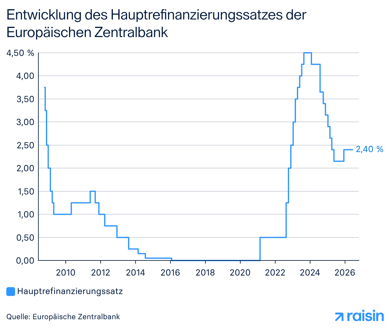 Eine Grafik zeigt die EZB-Zinsentscheide zum Hauptrefinanzierungssatz.