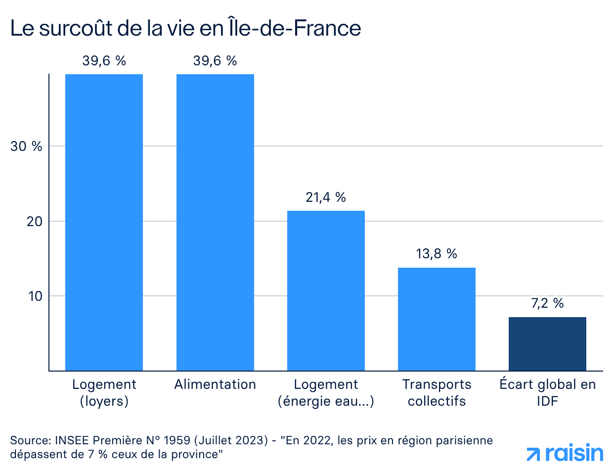 Le surcoût de la vie en Île-de-France