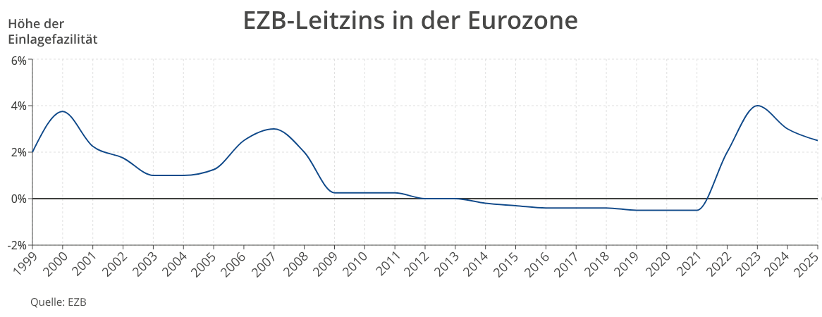 raisin_EZB_Leitzins.png