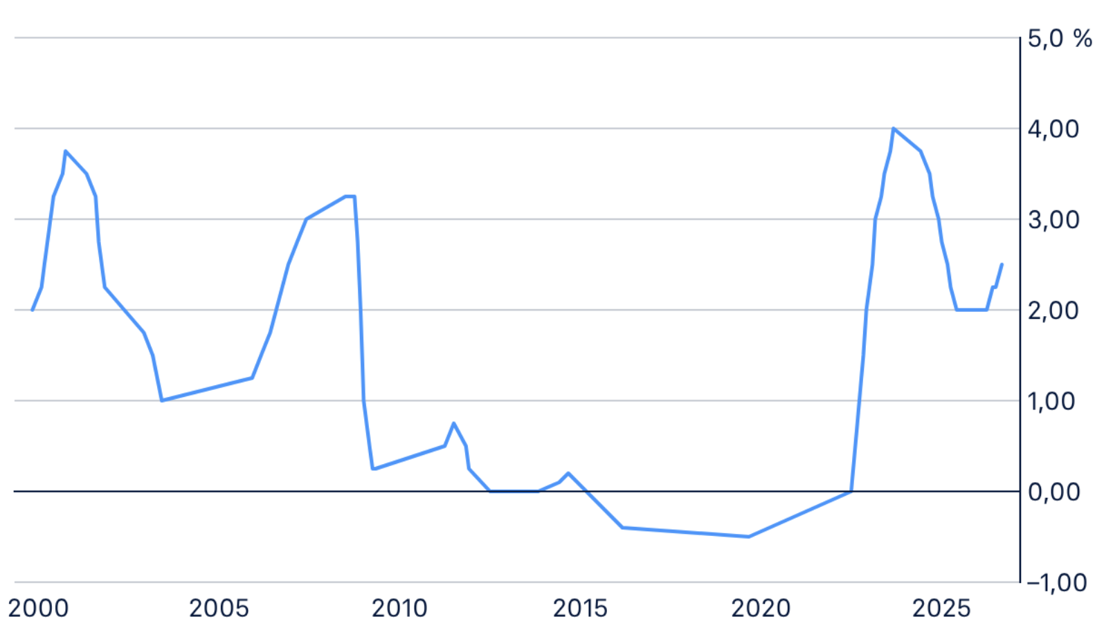 Gráfico tipos de interés del BCE.