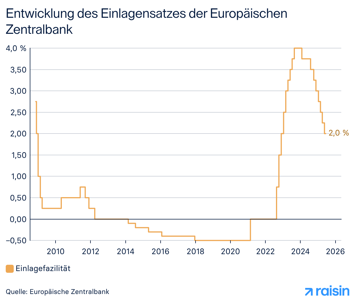 Eine Grafik zeigt die EZB-Zinsentscheide zum Einlagensatz.