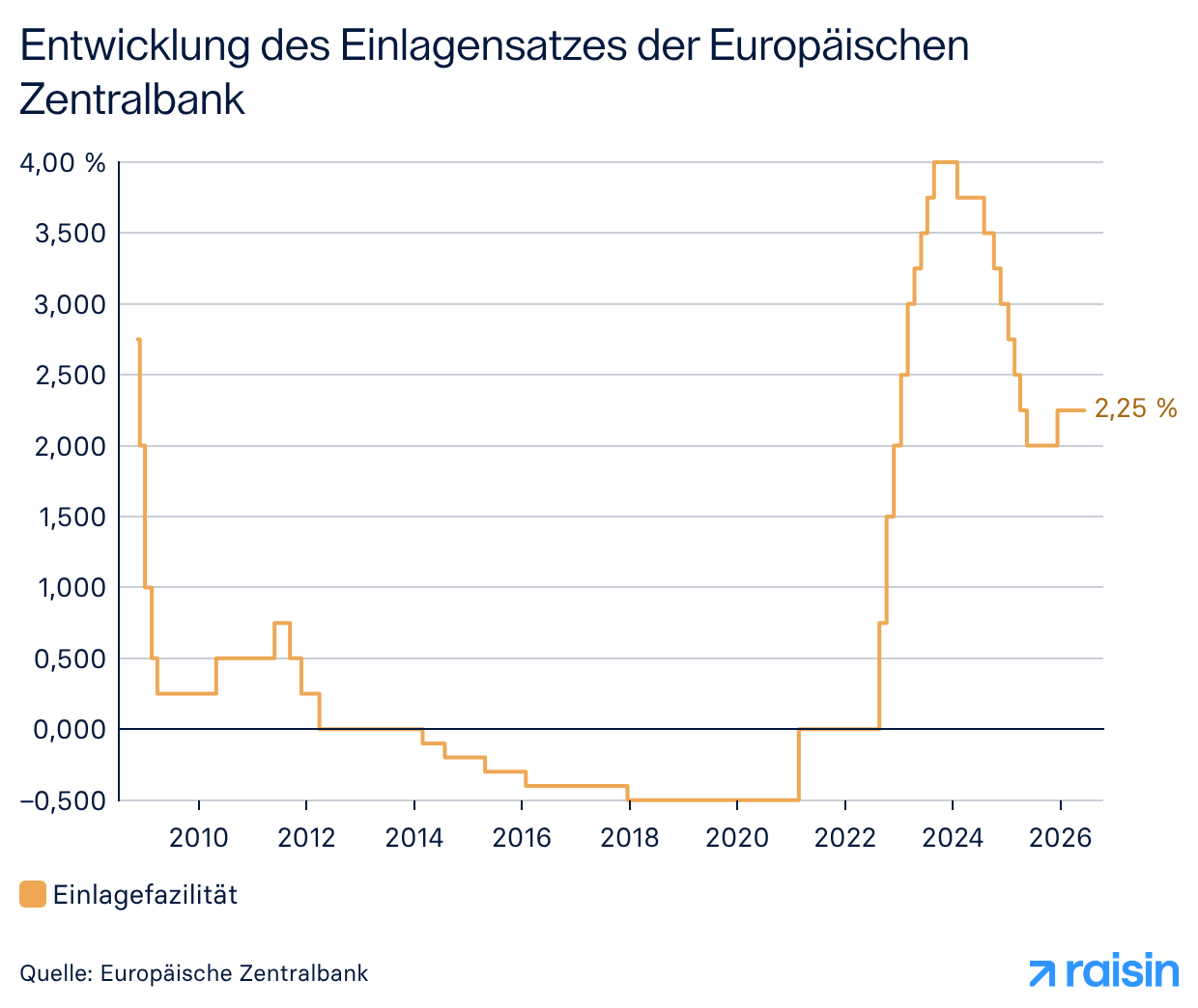 Eine Grafik zeigt die EZB-Zinsentscheide zum Einlagensatz.