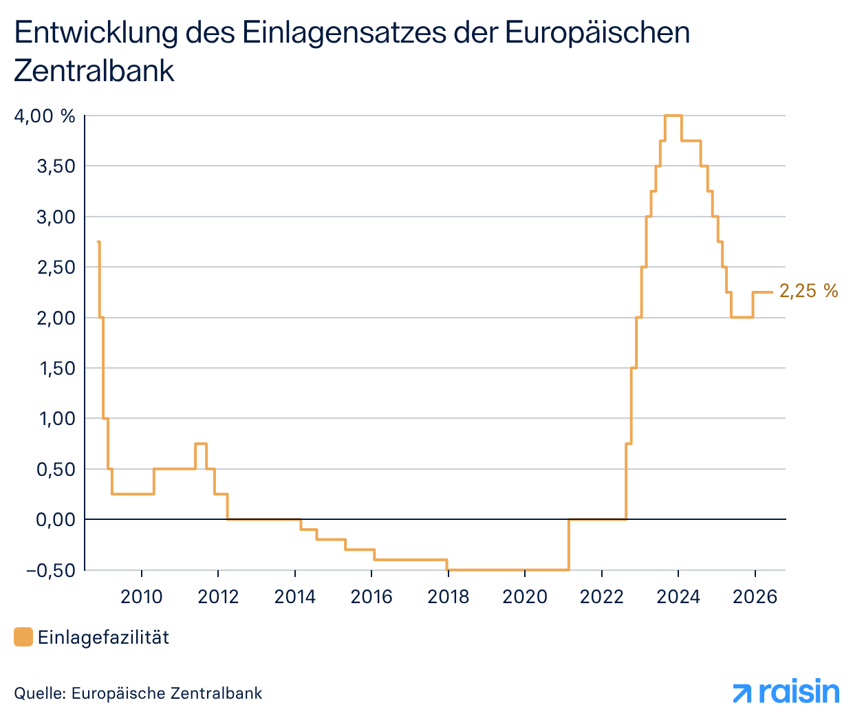 Eine Grafik zeigt die EZB-Zinsentscheide zum Einlagensatz.