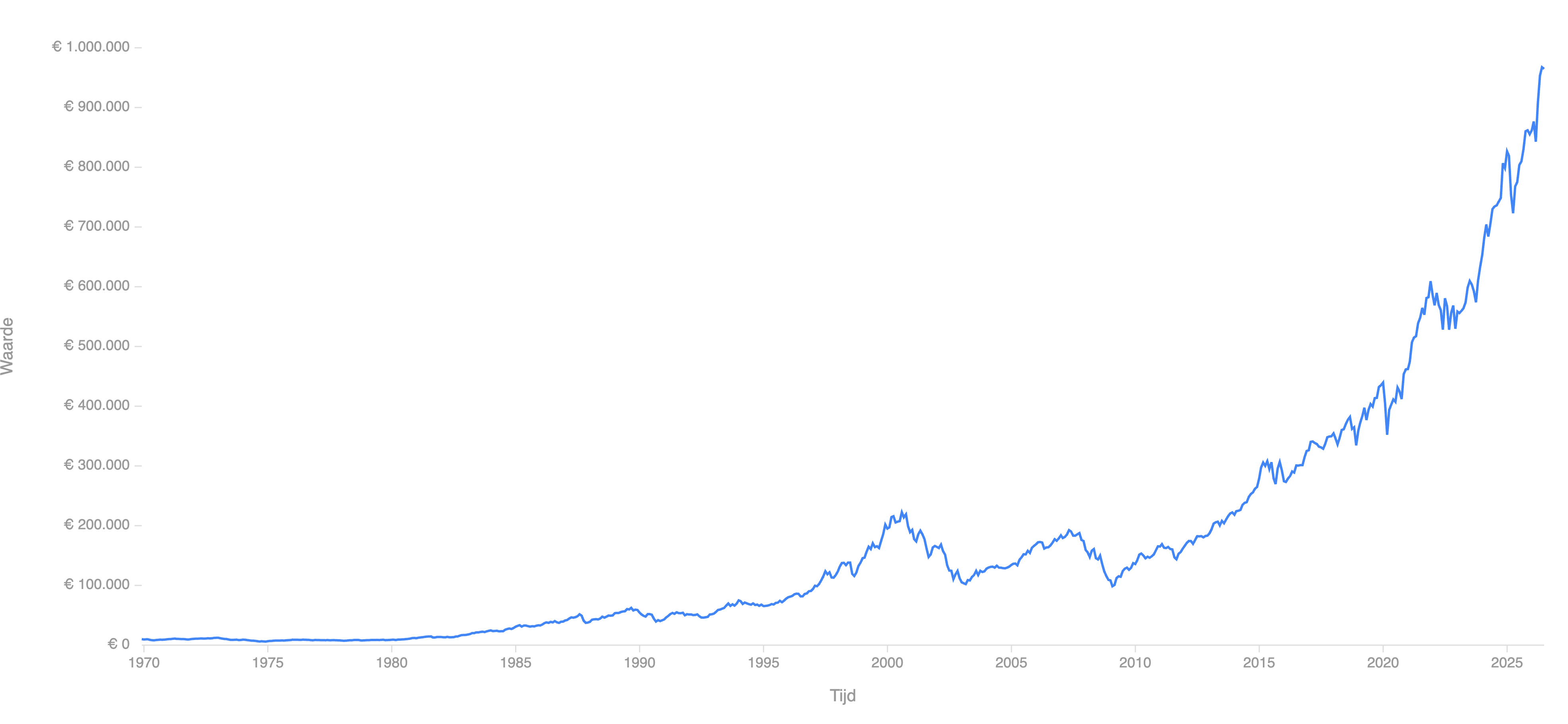 MSCI World Index