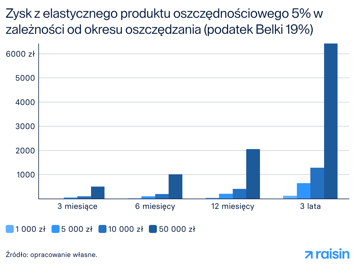 Zysk z elastycznego produktu oszczędnościowego 5% w zależności od okresu oszczędzania (podatek Belki 19%)