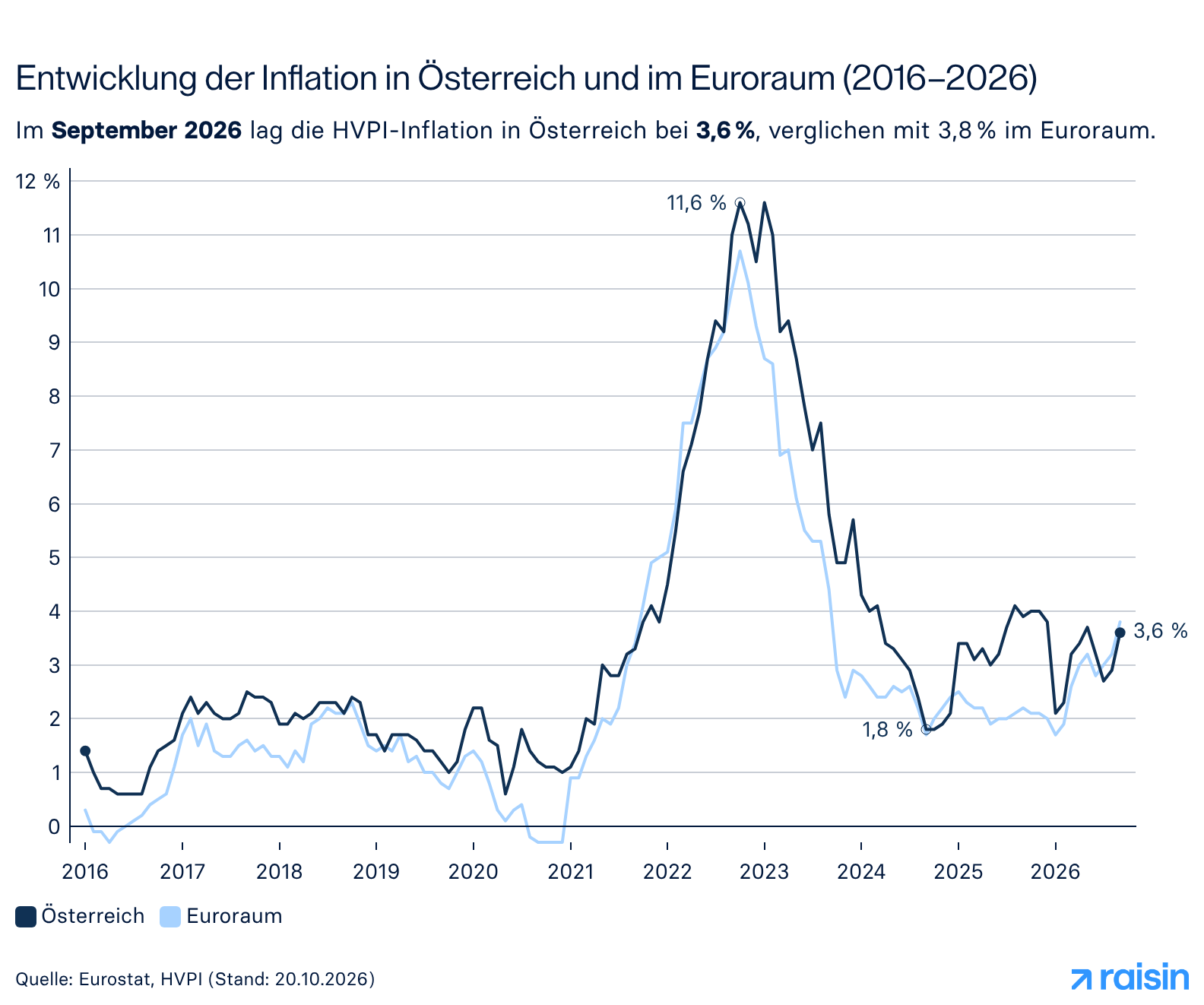 Entwicklung der Inflation in Österreich und im Euroraum (2016–2026)