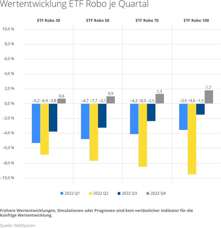 de_infographic_wertenwicklung_perform_q422.png