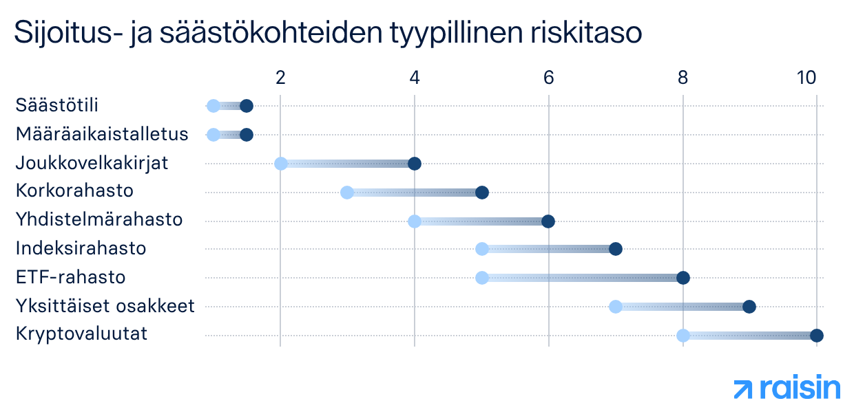 Sijoitus- ja säästökohteiden tyypillinen riskitaso