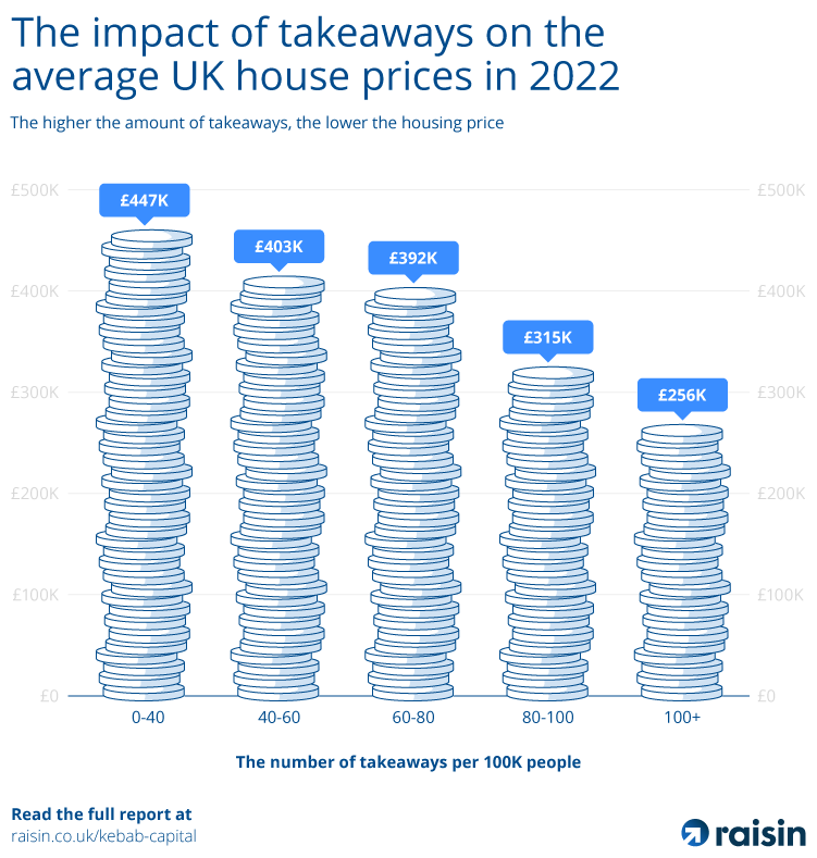 3-raisin-uk-the-impact-of-takeaways-on-the-average-uk-house-prices-in-2022.png