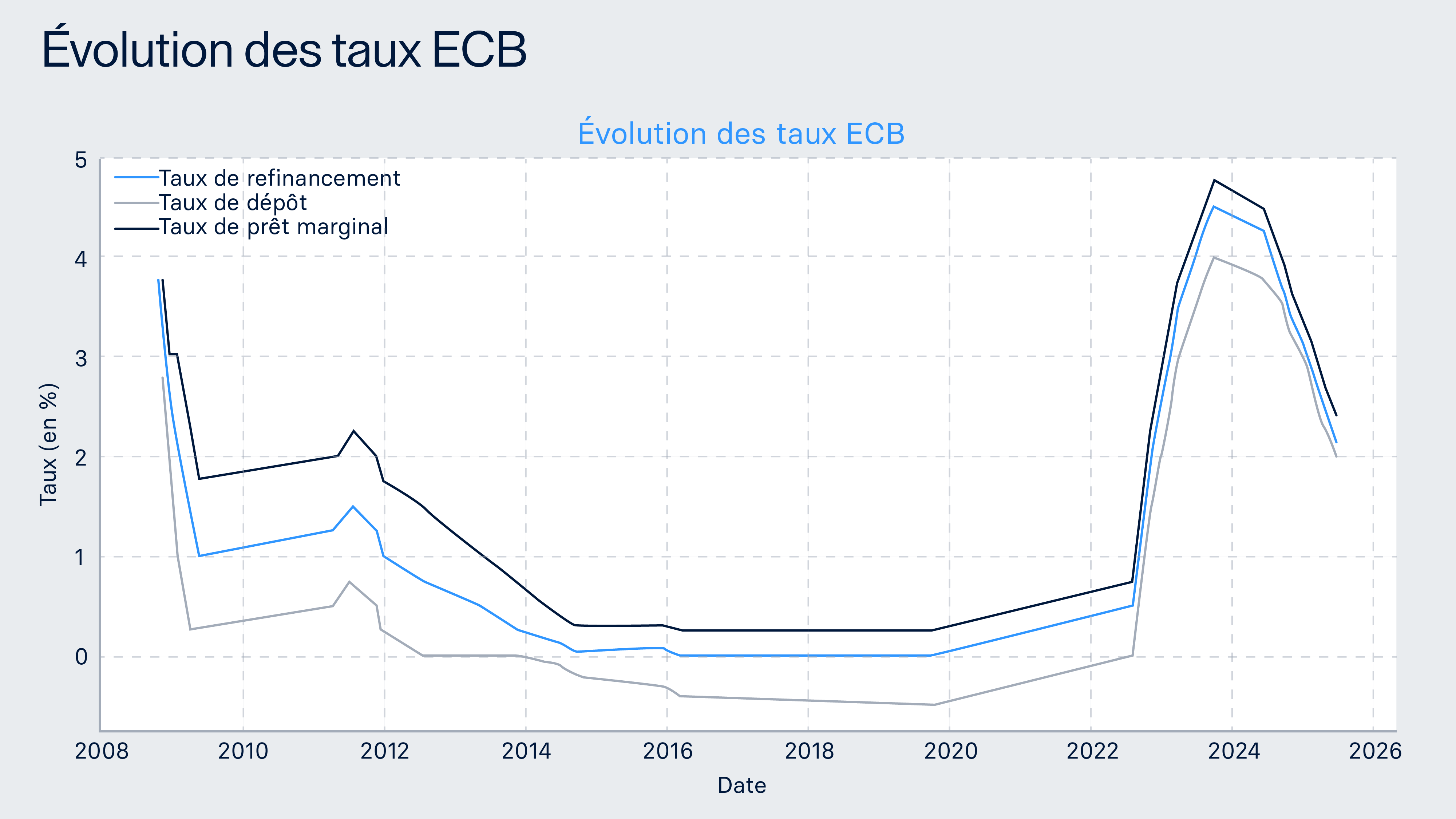 Suivi et Analyse des Taux Directeurs de la BCE (1/2026) | Raisin