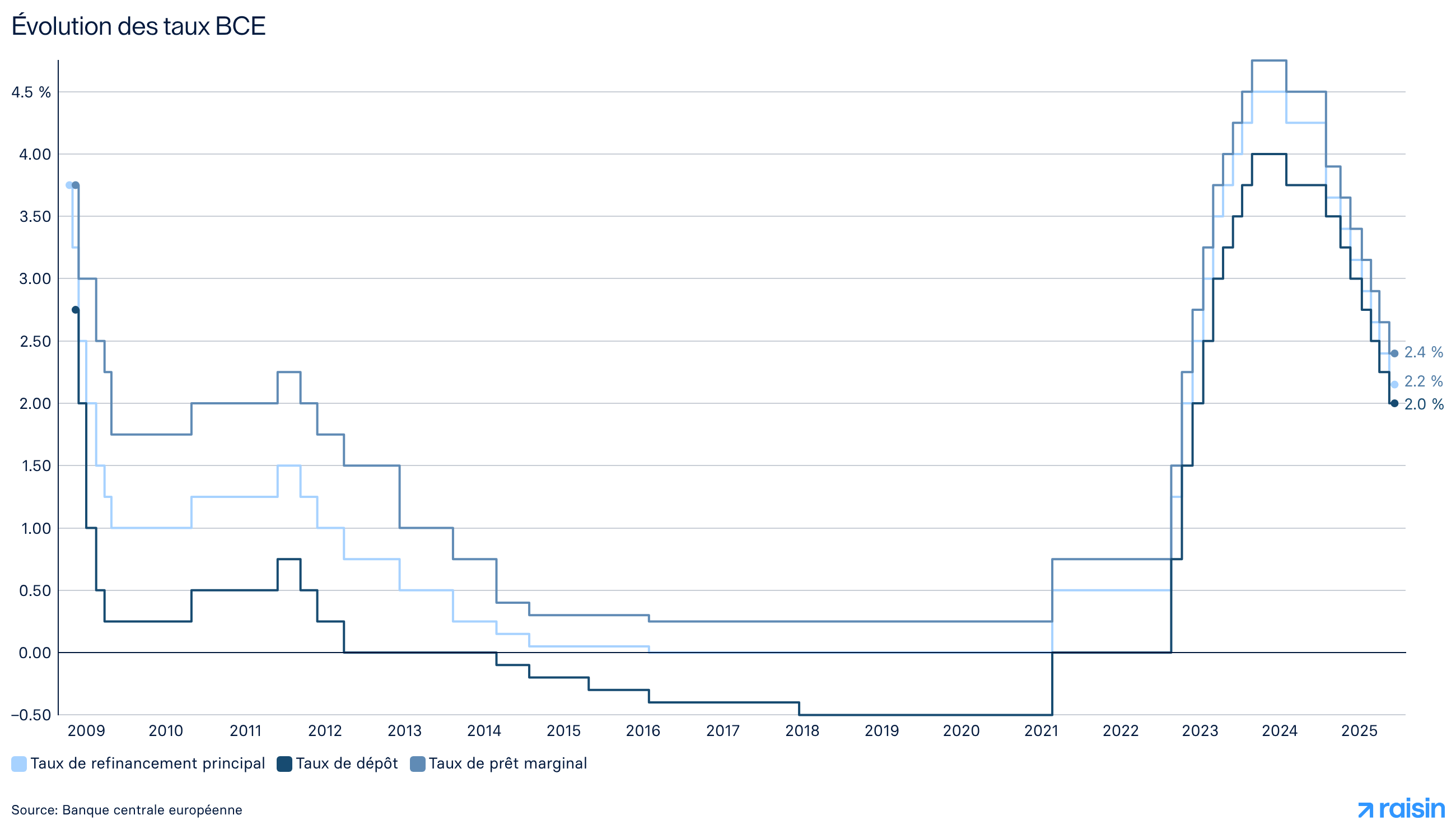 Evolution des taux ECB