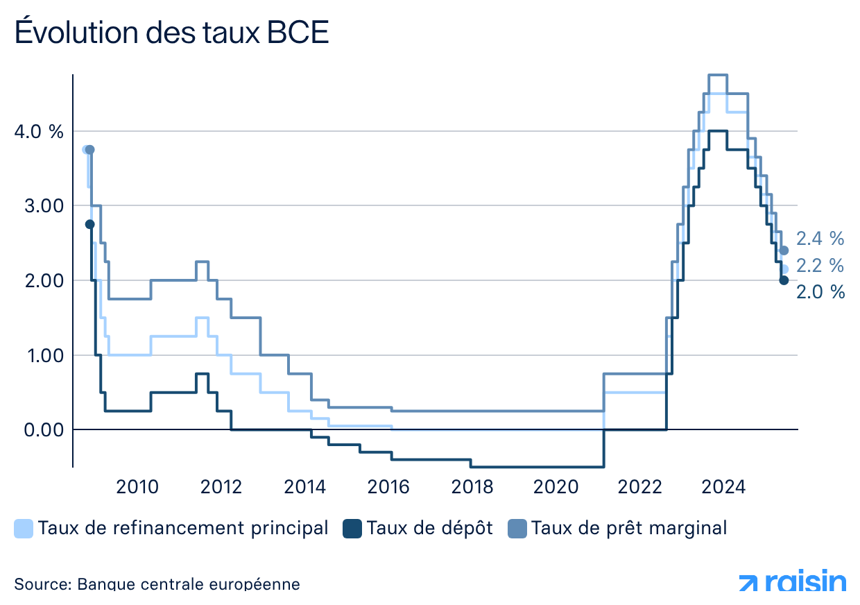 Evolution des taux ECB