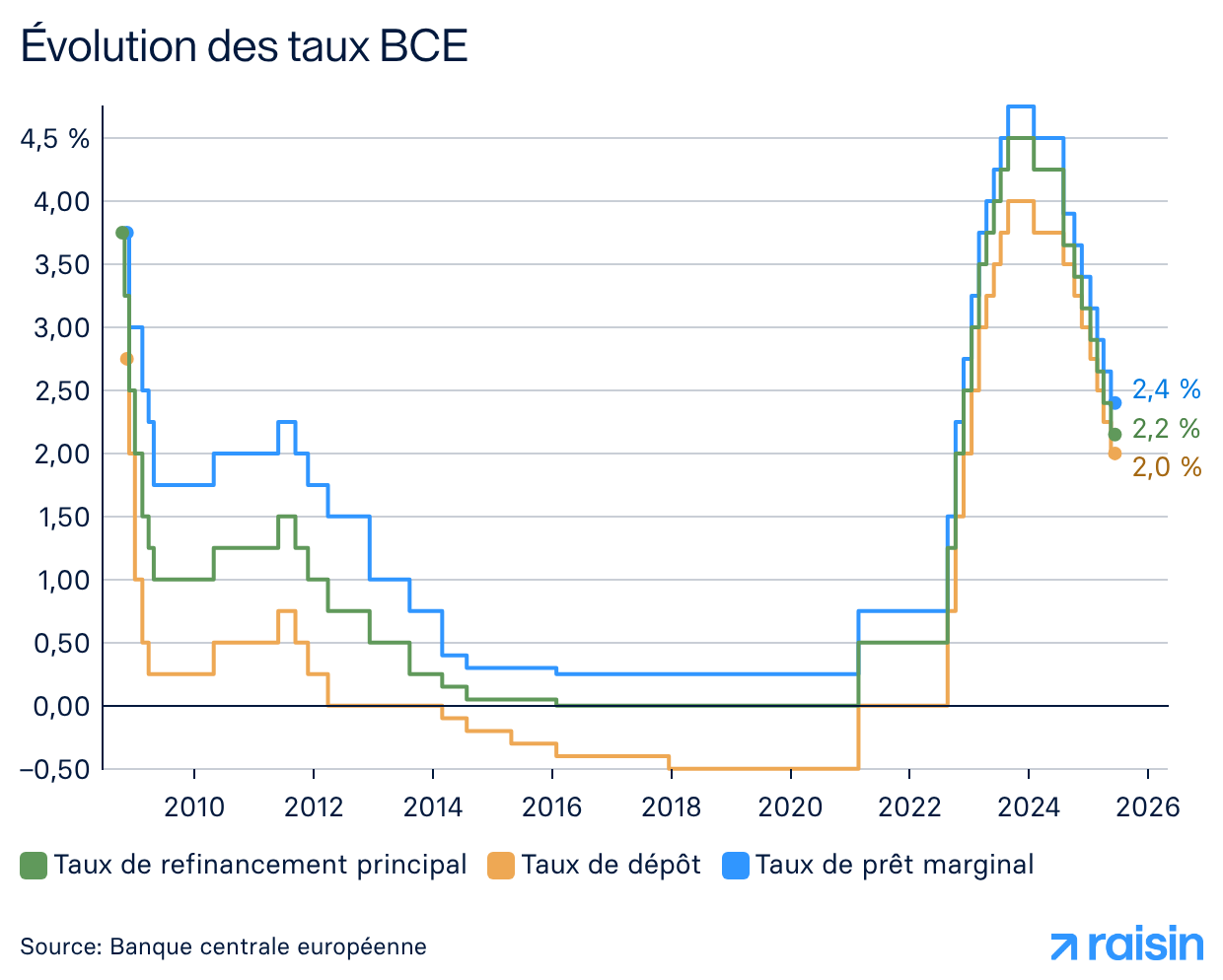 Evolution des taux ECB