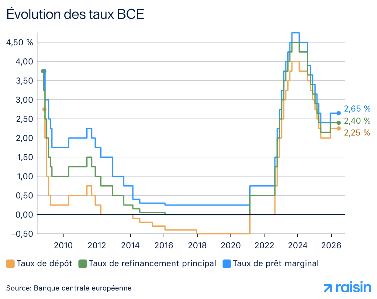 Evolution des taux ECB