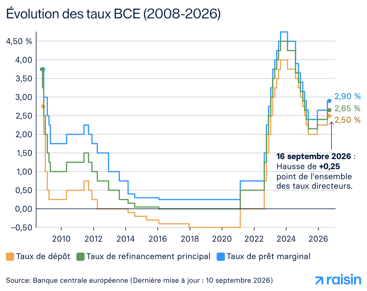 Graphique en escalier montrant l'évolution des trois taux directeurs de la BCE entre 2008 et 2026 : taux de prêt marginal, de refinancement principal et de dépôt. Après une période de taux très bas ou négatifs de 2014 à 2022, les taux augmentent fortement en 2023-2024. Au 16 septembre 2026, suite à une hausse de +0,25 point, le taux de prêt marginal atteint 2,90 %, le taux de refinancement 2,65 % et le taux de dépôt 2,50 %. Source : Banque centrale européenne.