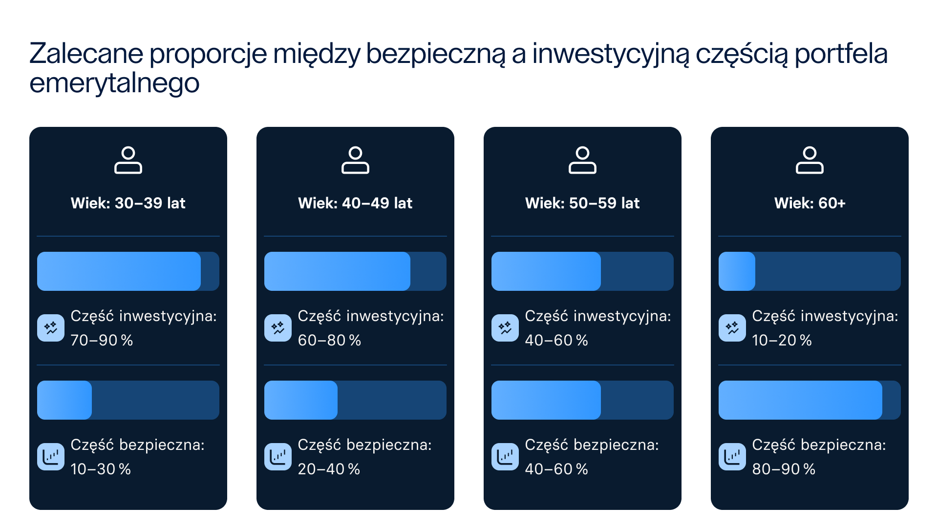 Zalecane proporcje między bezpieczną a inwestycyjną częścią portfela emerytalnego