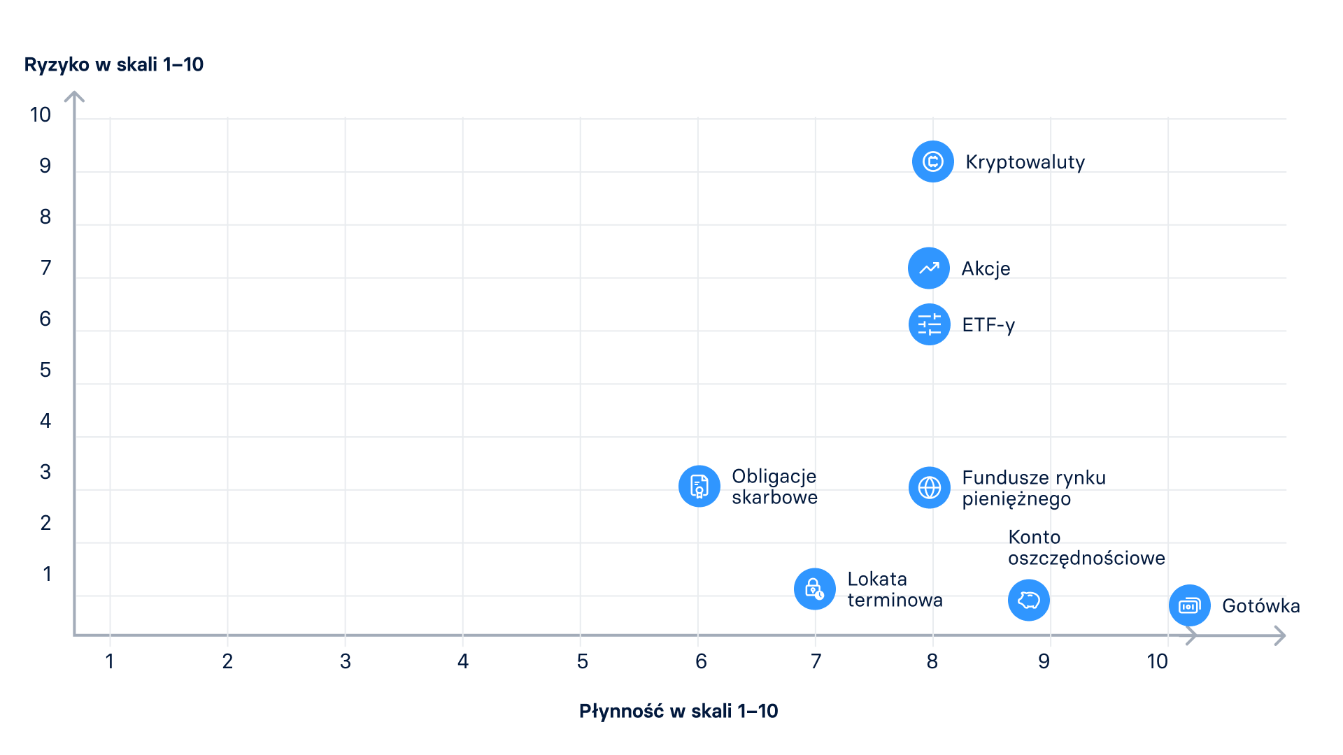 Ryzyko vs. płynność wybranych form gromadzenia kapitału