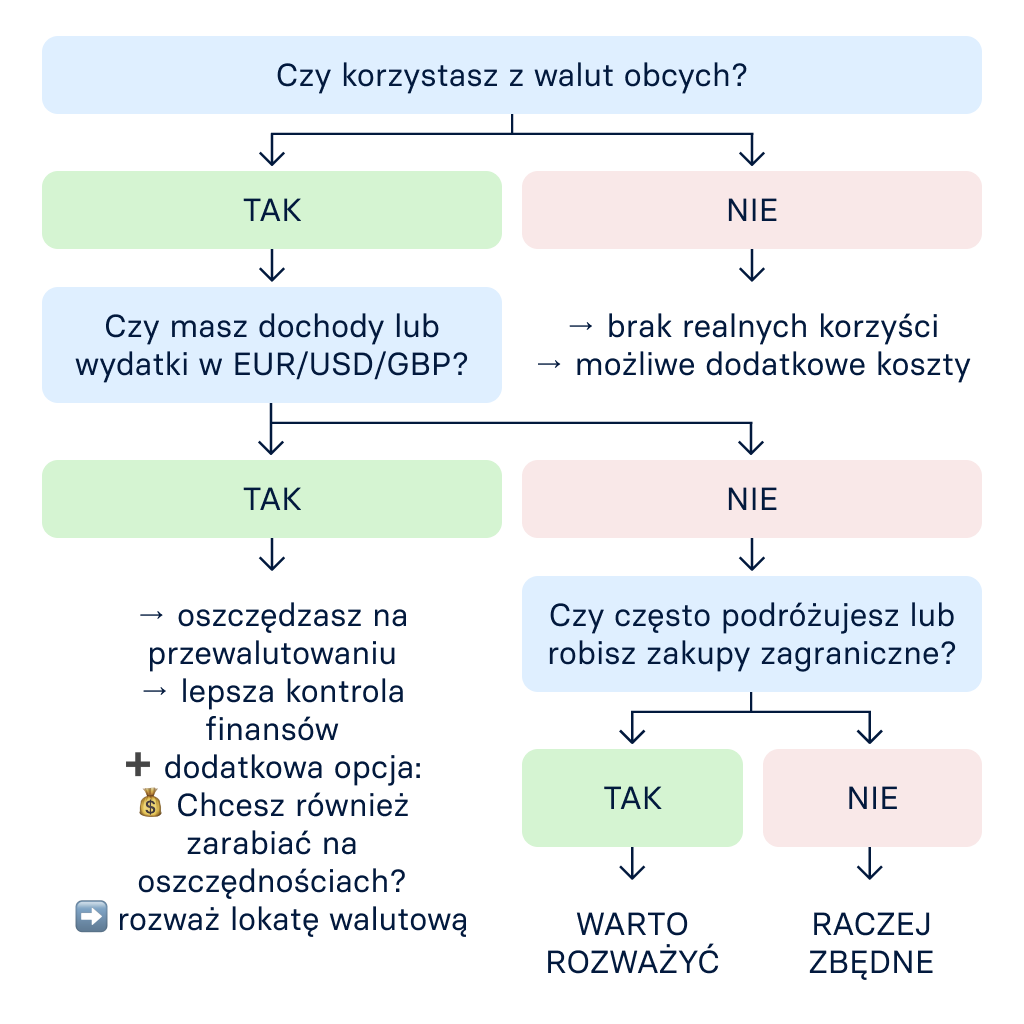 Drzewko decyzyjne Waluty obce