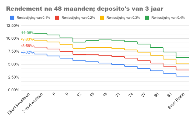 graph_deposito_3_jaar.png