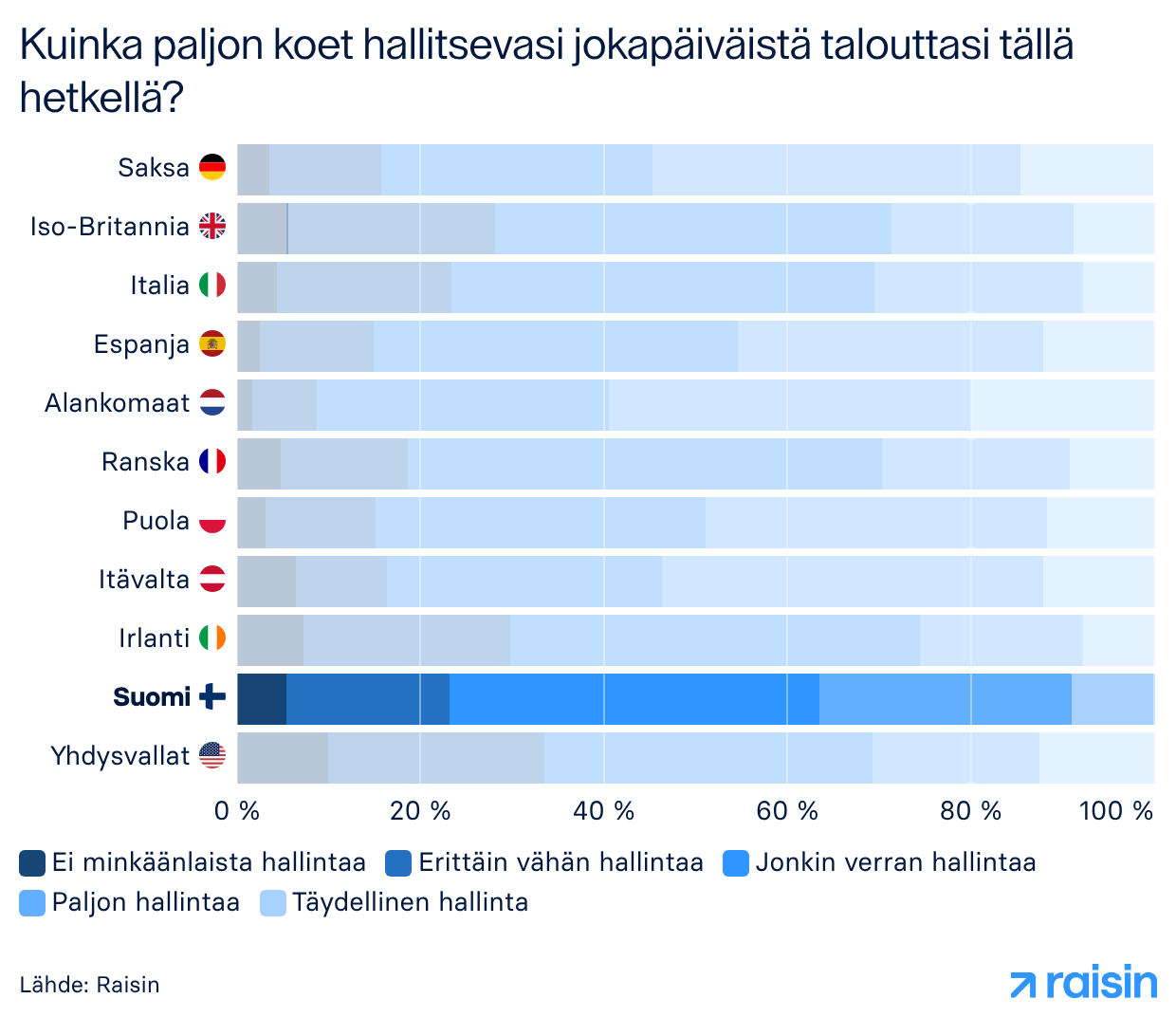 Kuinka paljon koet tällä hetkellä hallitsevasi jokapäiväistä talouttasi