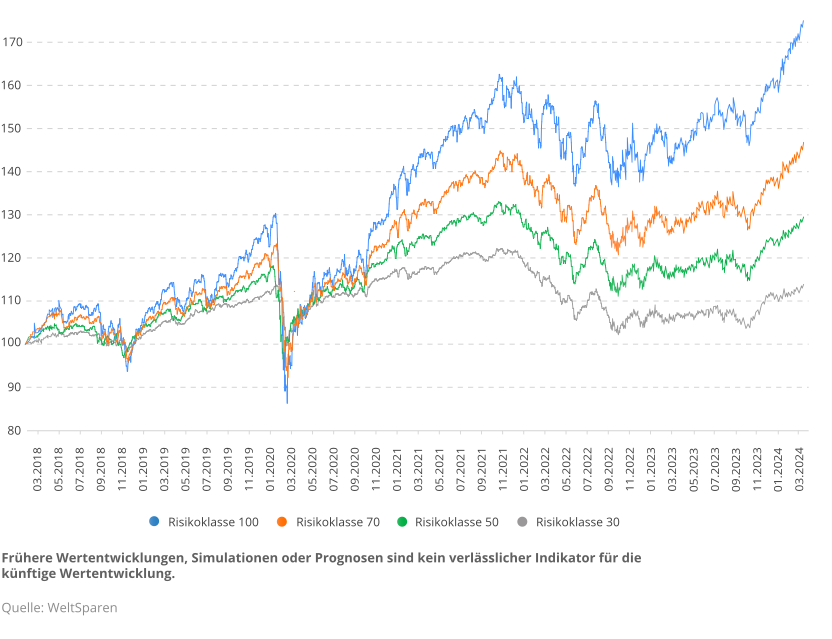 de_infographic_wertenwicklung_seit_auflage_q124.png