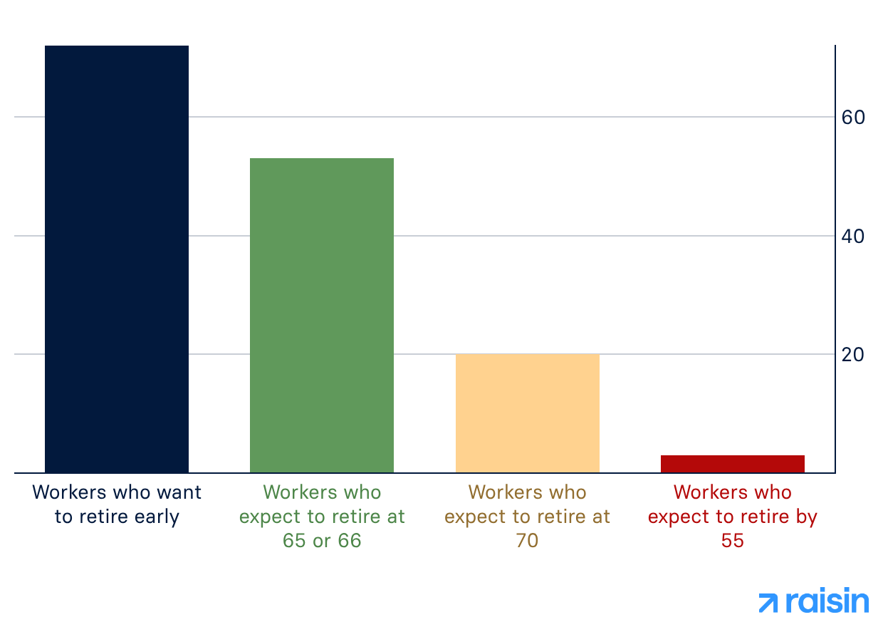 Bar chart showing 72% of workers want to retire early, but only 3% expect to by age 55. Most expect to retire at 65-66 (53%) or 70 (20%).