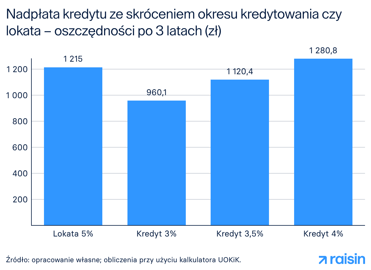 Nadpłata kredytu ze skróceniem okresu kredytowania czy lokata wykres