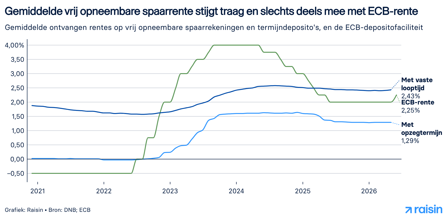Gemiddelde vrij opneembare spaarrente