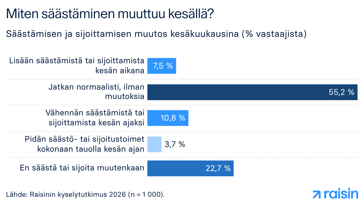 Miten säästäminen muuttuu kesällä
