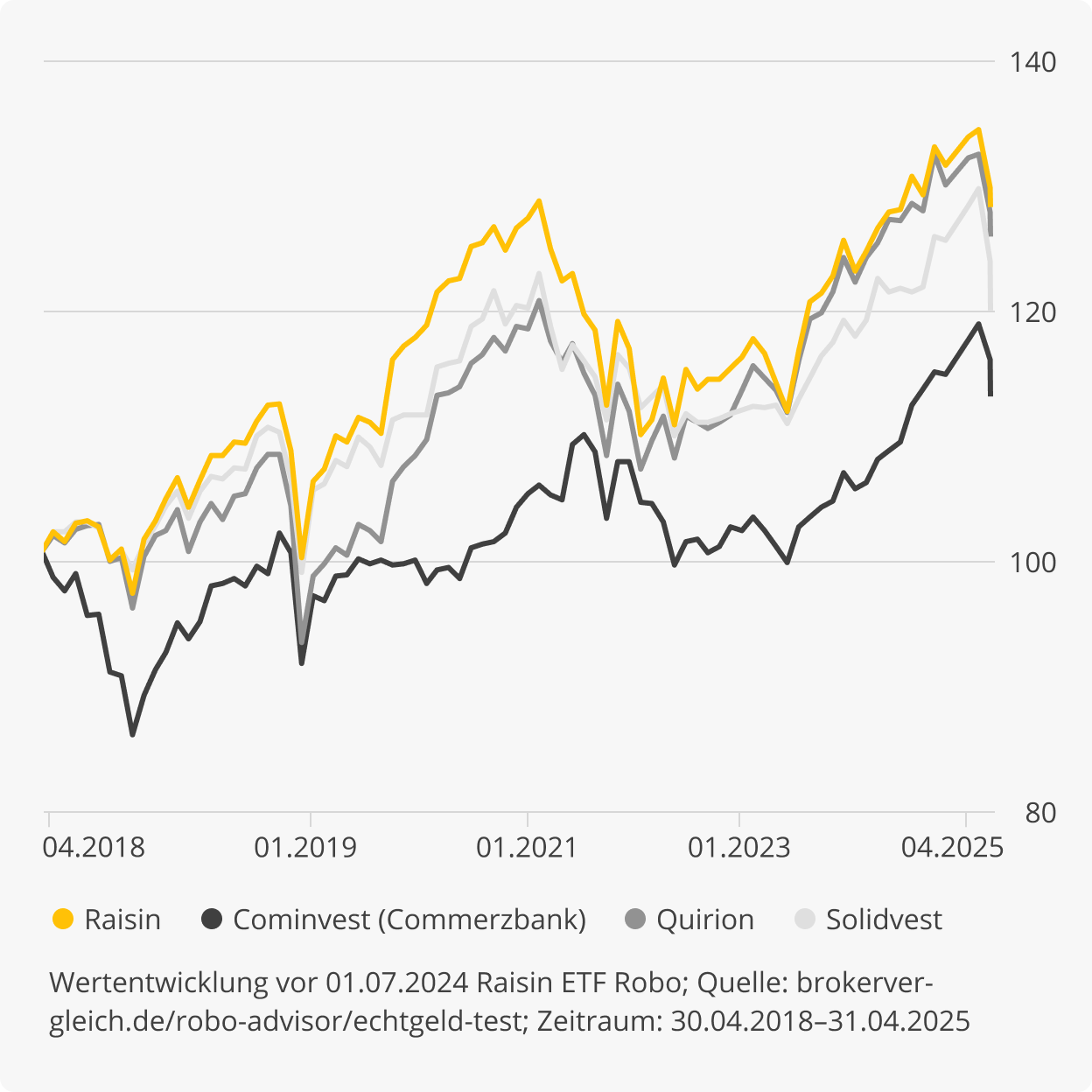 Graphen welche Raisin mit zahlreichen deutschen Banken vergleichen.