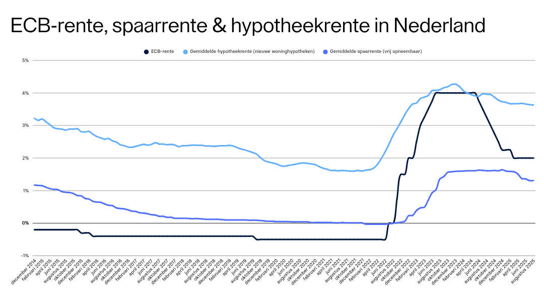 Raisin NL-Grafiek met de ECB-rente, spaarrente en hypotheekrente in Nederland