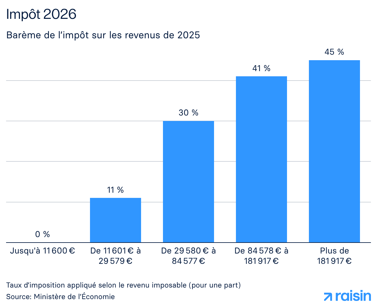 Barème progressif de l'impôt sur le revenu 2026 (revenus 2025)
