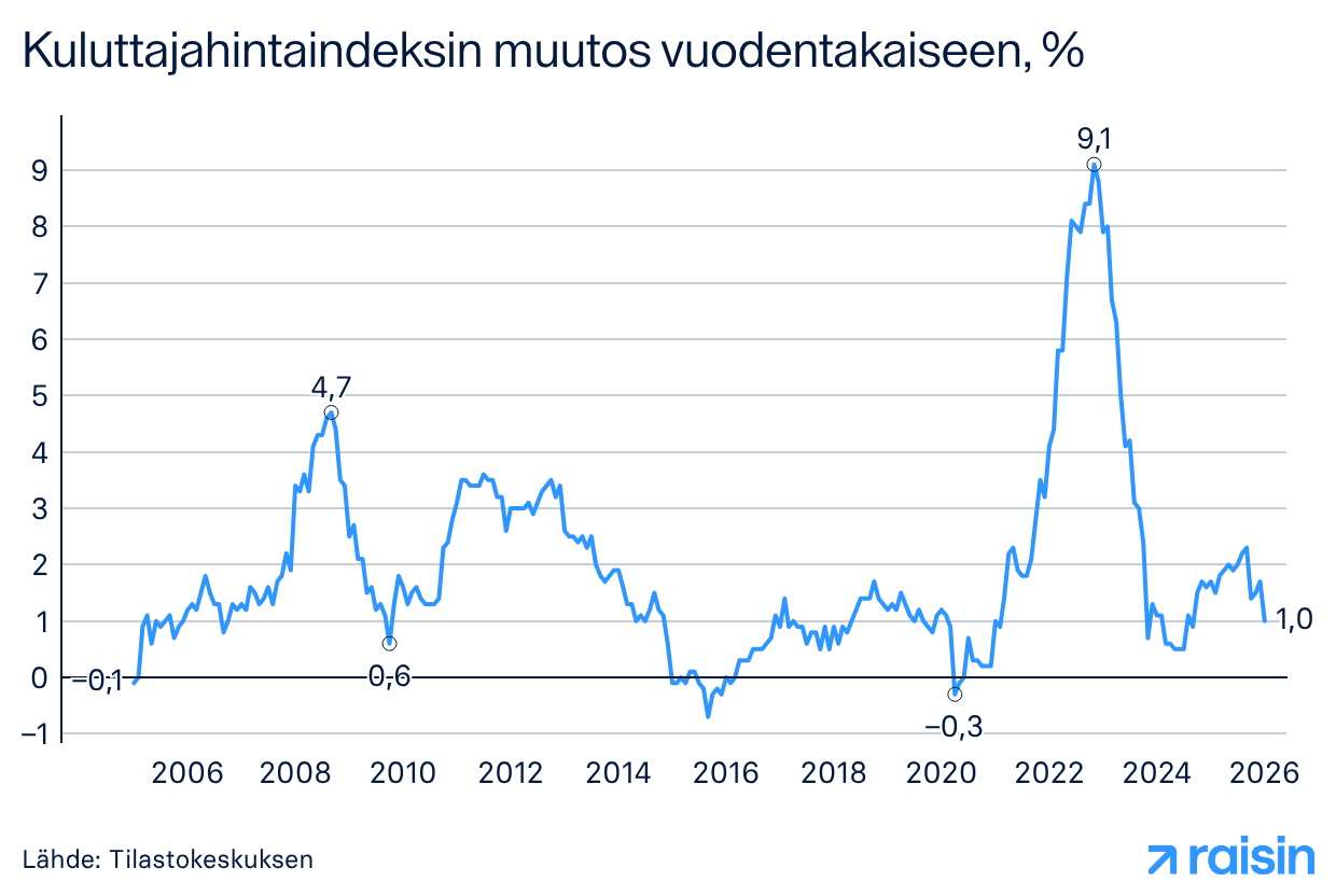 Kuluttajahintaindeksin kehitys vuositasolla