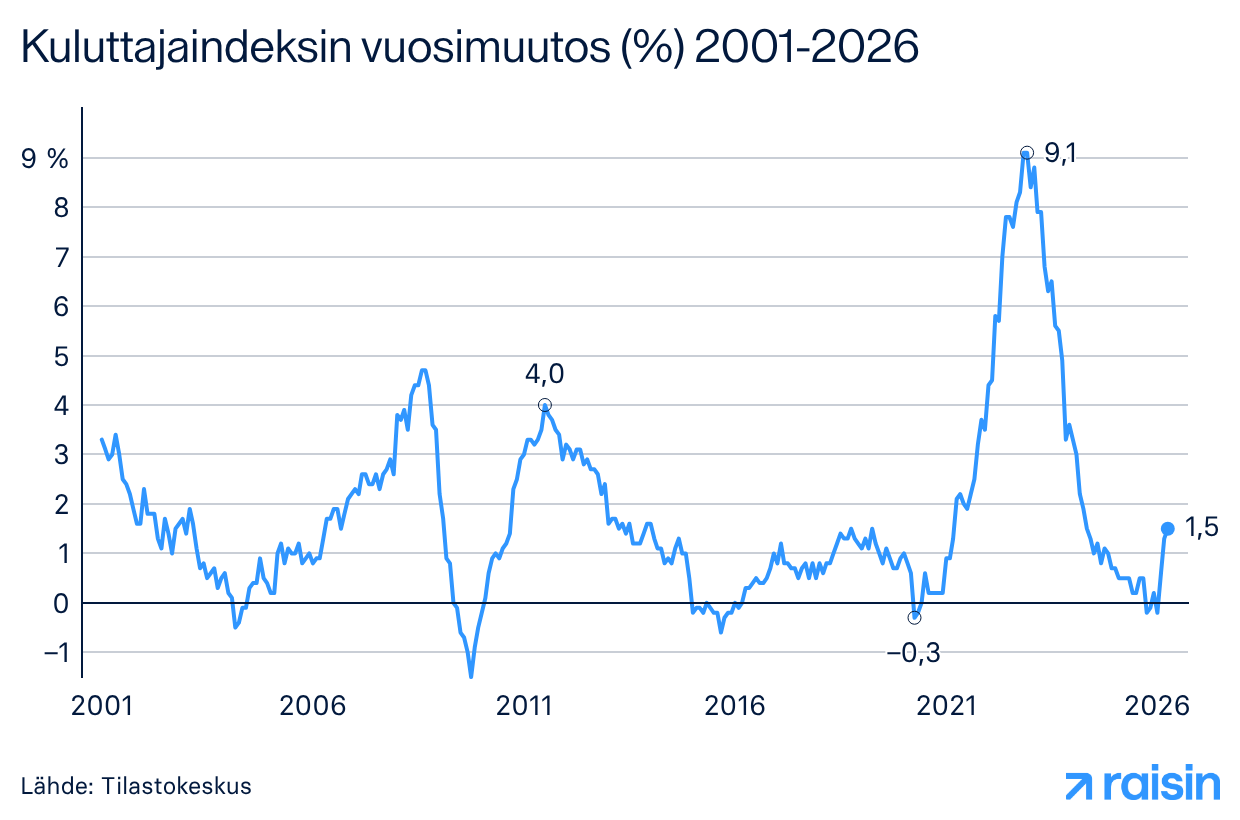 Suomen inflaatiokehitys 2001–2026