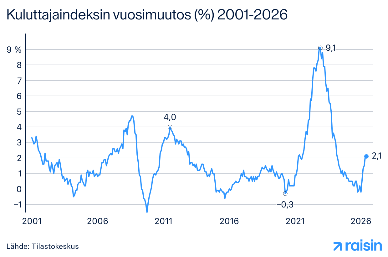 Kuluttajahintaindeksin kehitys vuositasolla