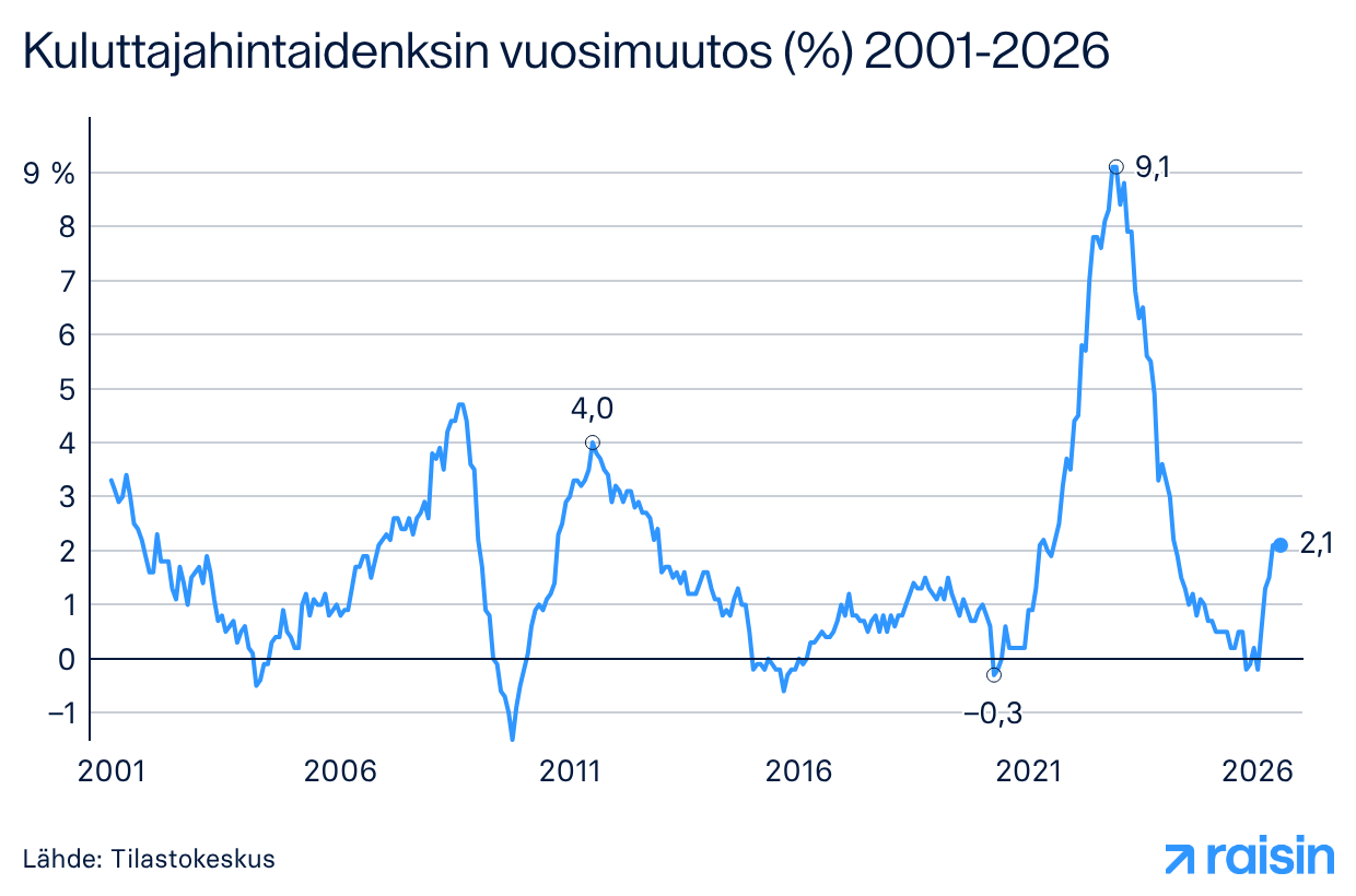 Kuluttajahintaindeksin kehitys vuositasolla