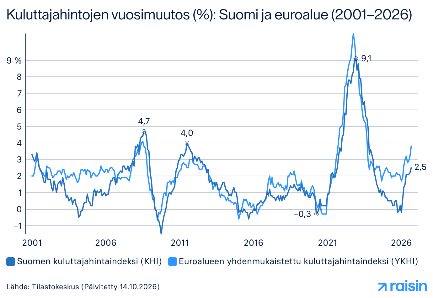 Viivakaavio esittää kuluttajahintaindeksin vuosimuutosta (%) vuosina 2001–2026. Inflaatio saavutti välihuipun (4,0 %) vuonna 2011 ja alimman tasonsa (-0,3 %) vuonna 2020. Tätä seurasi voimakas nousu 9,1 % huippuun vuonna 2022, josta se tasaantui 2,2 prosenttiin vuonna 2026. Lähde: Tilastokeskus.   
