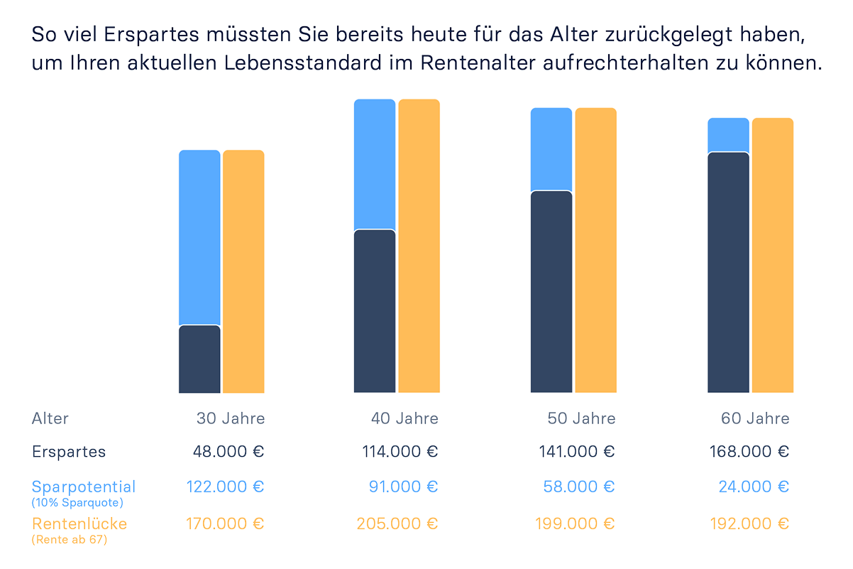 raisin_de_infographik_erspartes_sparpotential_rentenluecke.png