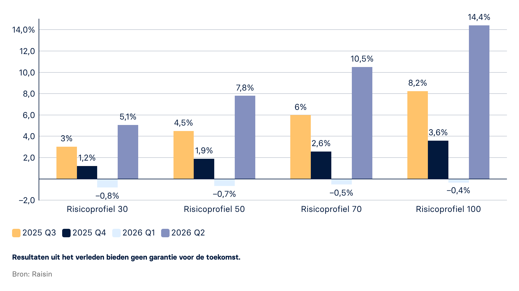 Waardeontwikkeling portefeuilles Raisin Beleggen Q2 2026