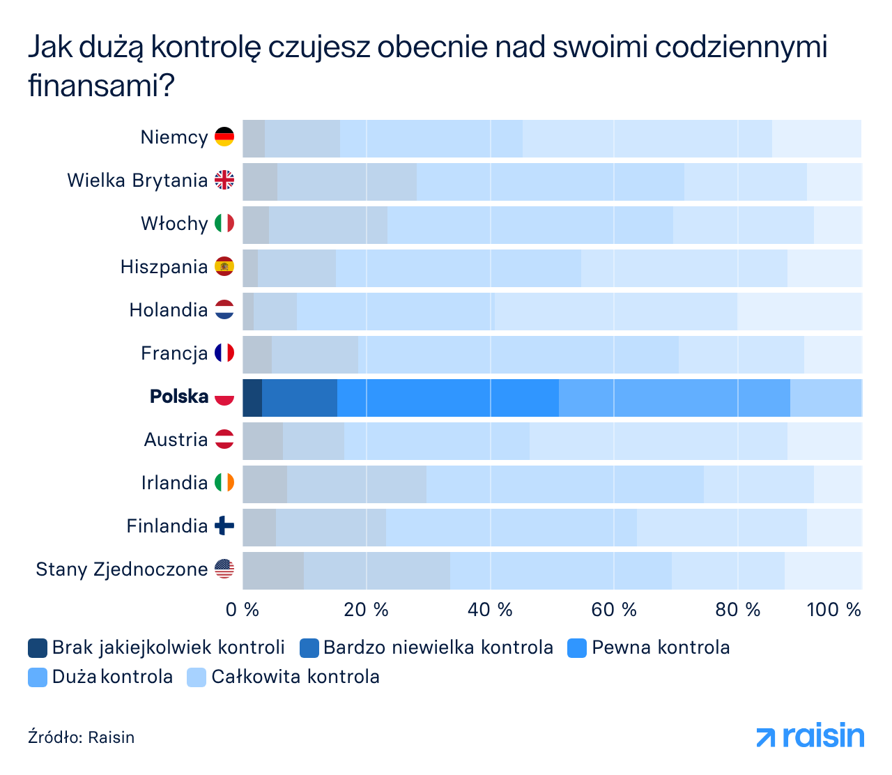 Jak dużą kontrolę czujesz obecnie nad swoimi codziennymi finansami