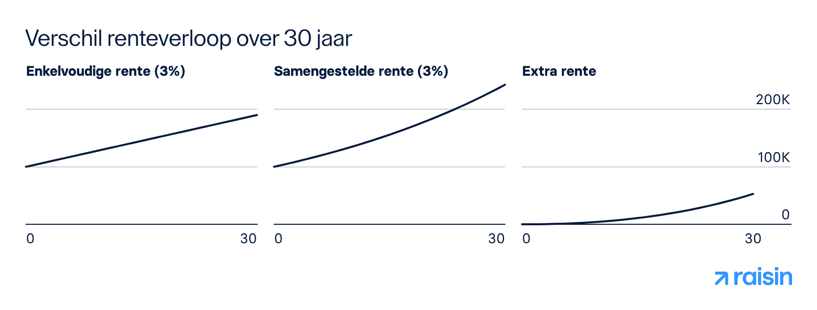 Verschillende rentes