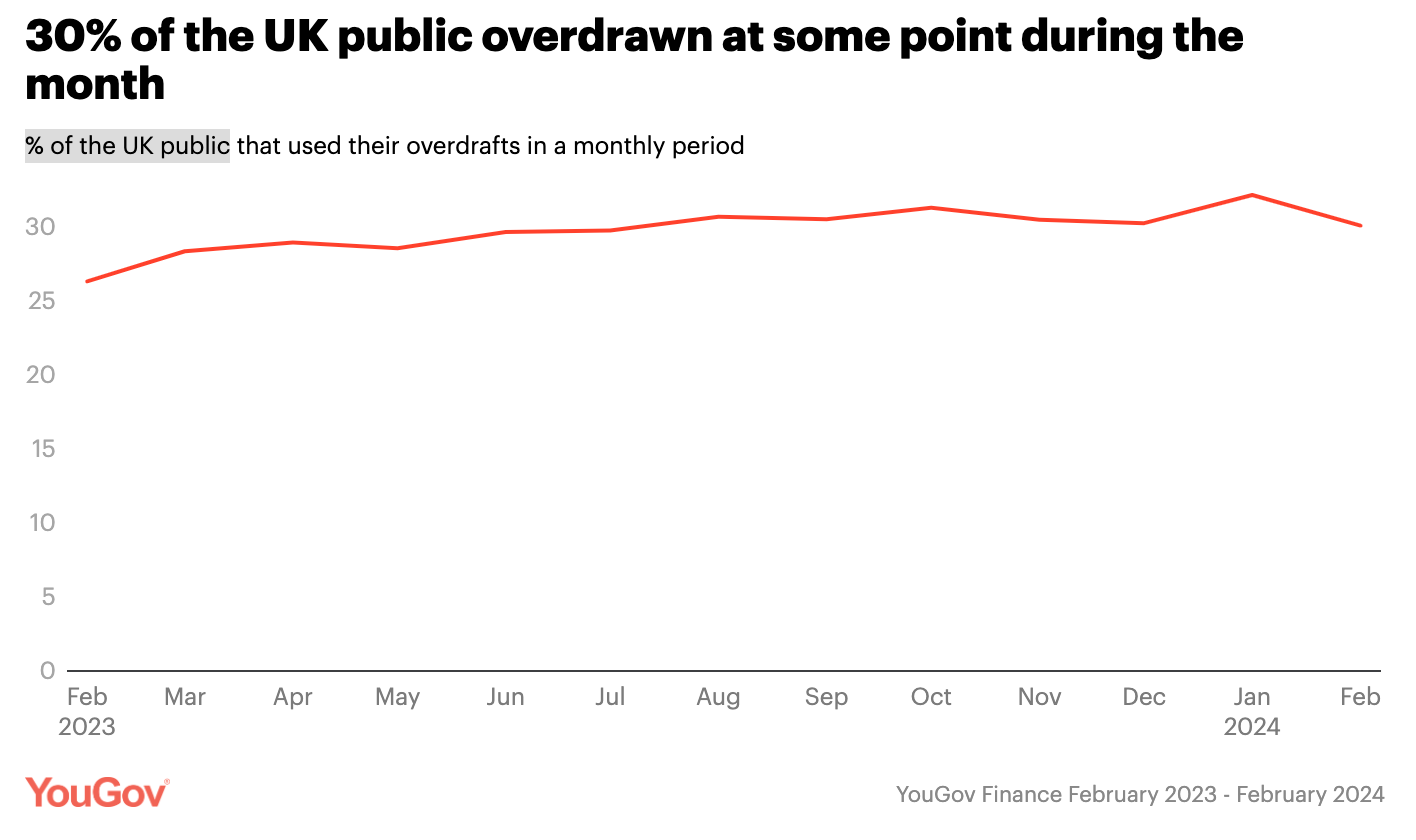 YouGov Overdraft graph.png