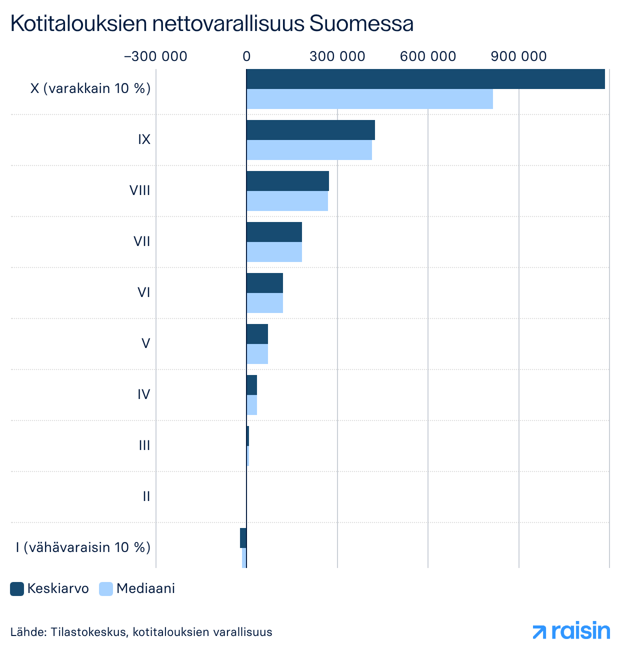 Kotitalouksien nettovarallisuus Suomessa