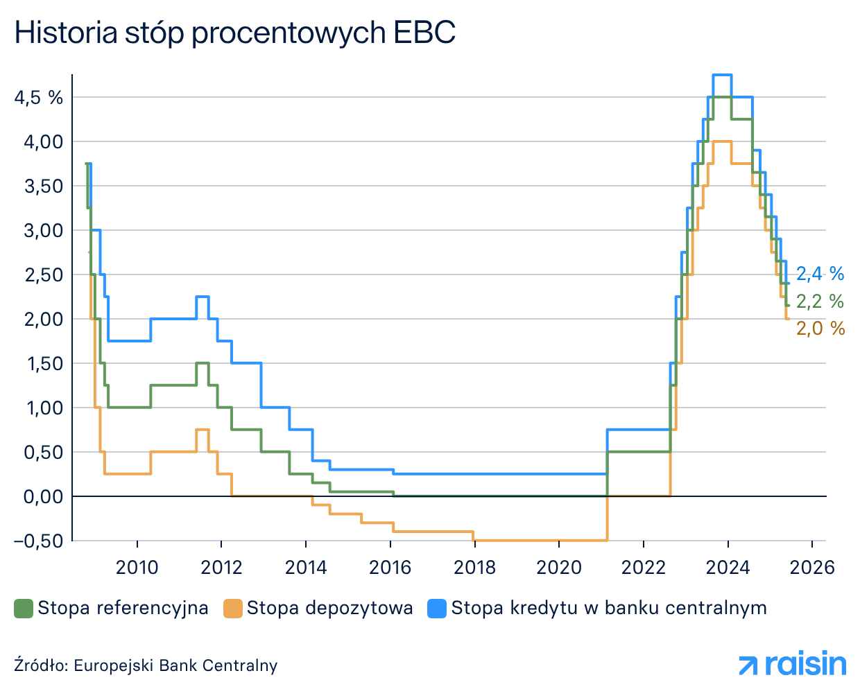 Historia stóp procentowych EBC
